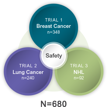 Safety study N=680